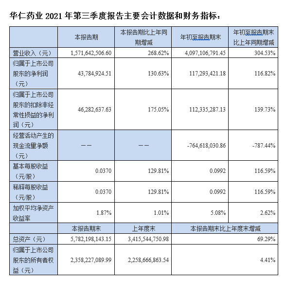 华仁药业：前三季度业绩大幅增长 并购协同效应显现  实现营业收入40.97亿元 净利润1.17亿元  (图1)